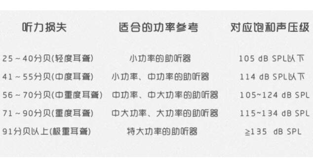 助听器功率