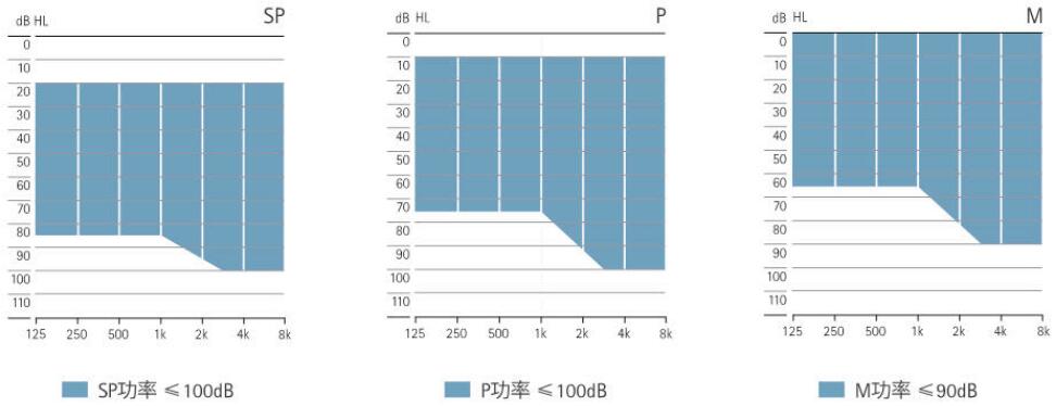 助听器功率
