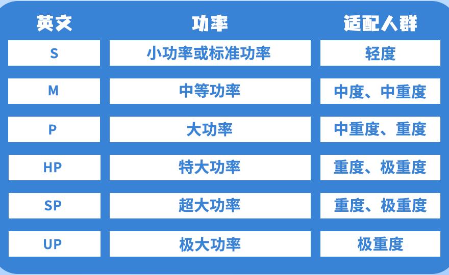 助听器功率对应听力损失程度