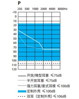 助听器功率