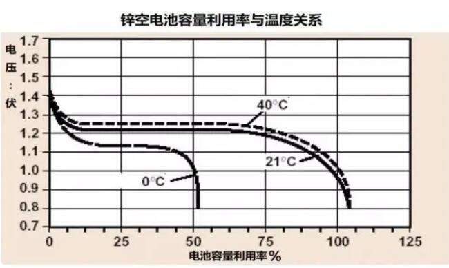 锌空电池容量利用率与温度关系